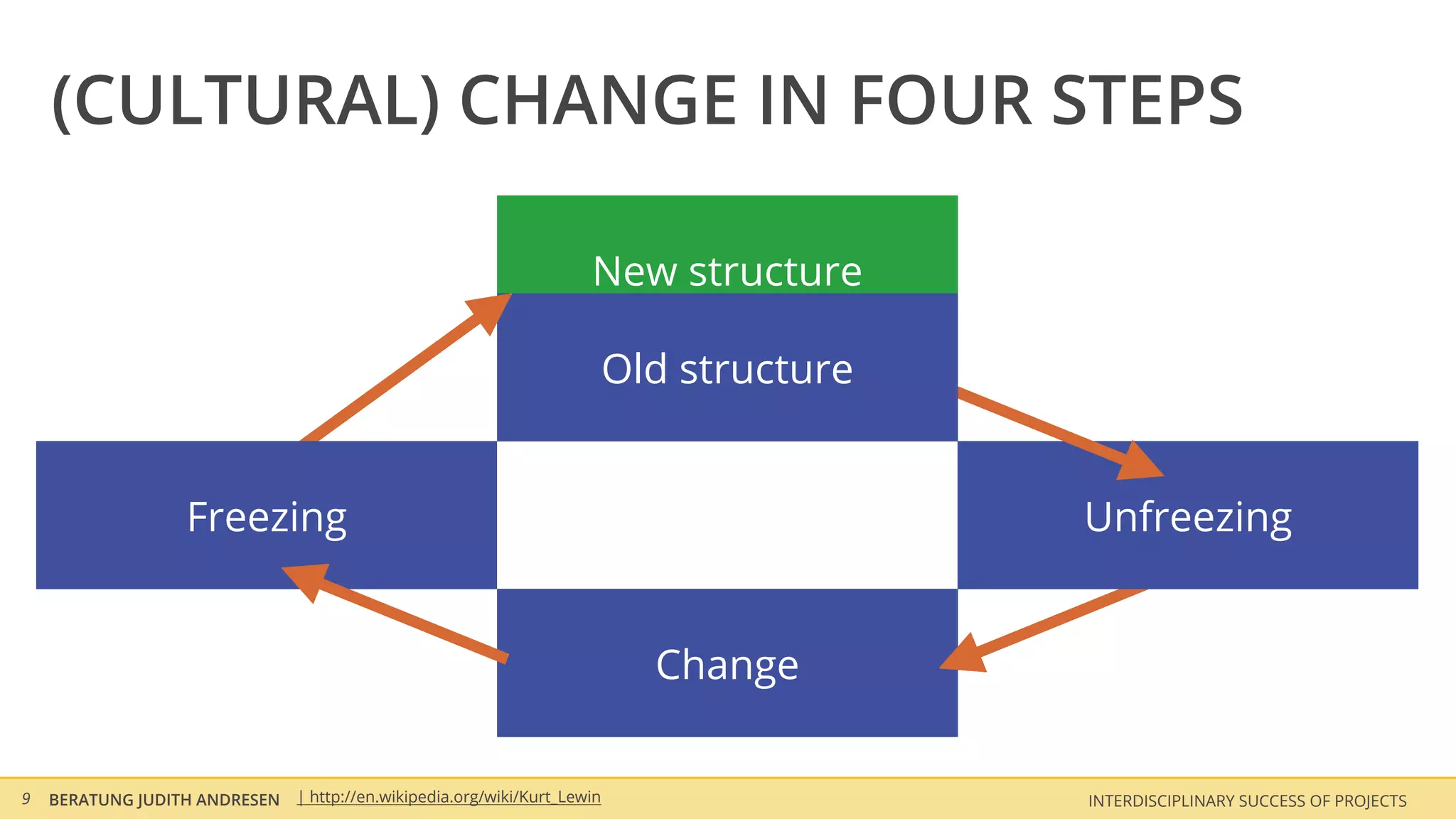 (CULTURAL) CHANGE IN FOUR STEPS

                                                                      New structure

                                                                       Old structure


                  Freezing                                                             Unfreezing


                                                                           Change


9   BERATUNG JUDITH ANDRESEN   | http://en.wikipedia.org/wiki/Kurt_Lewin               INTERDISCIPLINARY SUCCESS OF PROJECTS
 