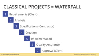 CLASSICAL PROJECTS = WATERFALL
     1      Requirements (Client)

             2      Analysis

                     3        Speciﬁcations (Contractor)

                              4   Creation

                                  5   Implementation

                                      6   Quality Assurance

                                             7   Approval (Client)
14 BERATUNG JUDITH ANDRESEN                                          INTERDISCIPLINARY SUCCESS OF PROJECTS
 