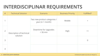 INTERDISCIPLINAR REQUIREMENTS
    #         Technical Solution               Scenario              Business Priority                 Fullﬁlled?


                                      Two new product categories /
    1                                                                     Middle                             +
                                           year (in 1 month)



                                        Downtime for Upgrades
    2                                                                      High                             ++
           Description of technical           < 30 min
                  solution

    3                                                                                                        0



    4

32 BERATUNG JUDITH ANDRESEN                                                              INTERDISCIPLINARY SUCCESS OF PROJECTS
 