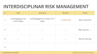 INTERDISCIPLINAR RISK MANAGEMENT
    #                  Risk               Scenario               Results                       Tasks


              Landingpages not   Landingpages are down for 3
    1                                                          - 10,000 CAD             Now: add tests
                 Unit Tested               days



    2                    ...                 ...                    ...                 After launch: ....




    3                    ...                 ...                    ...                 We do nothing



    4

34 BERATUNG JUDITH ANDRESEN                                                   INTERDISCIPLINARY SUCCESS OF PROJECTS
 