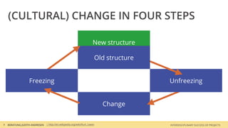 (CULTURAL) CHANGE IN FOUR STEPS

                                                                      New structure

                                                                       Old structure


                  Freezing                                                             Unfreezing


                                                                           Change


9   BERATUNG JUDITH ANDRESEN   | http://en.wikipedia.org/wiki/Kurt_Lewin               INTERDISCIPLINARY SUCCESS OF PROJECTS
 