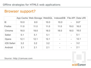 Offline strategies for HTML5 web applications - ConFoo13