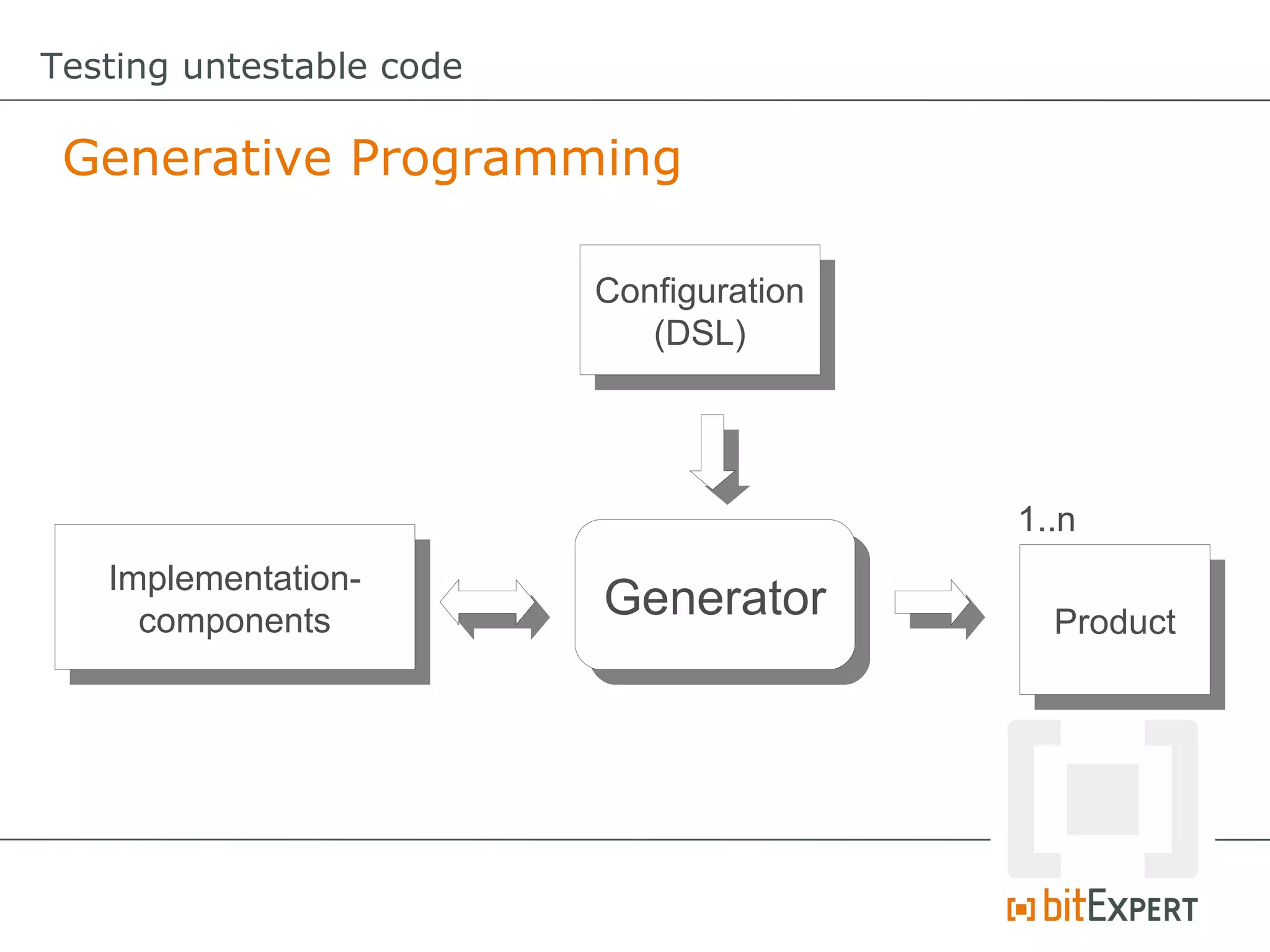 Testing untestable code Generative Programming Configuration Configuration (DSL) (DSL) 1..n Implementation- Implementation- components Generator Generator Product components Product 
