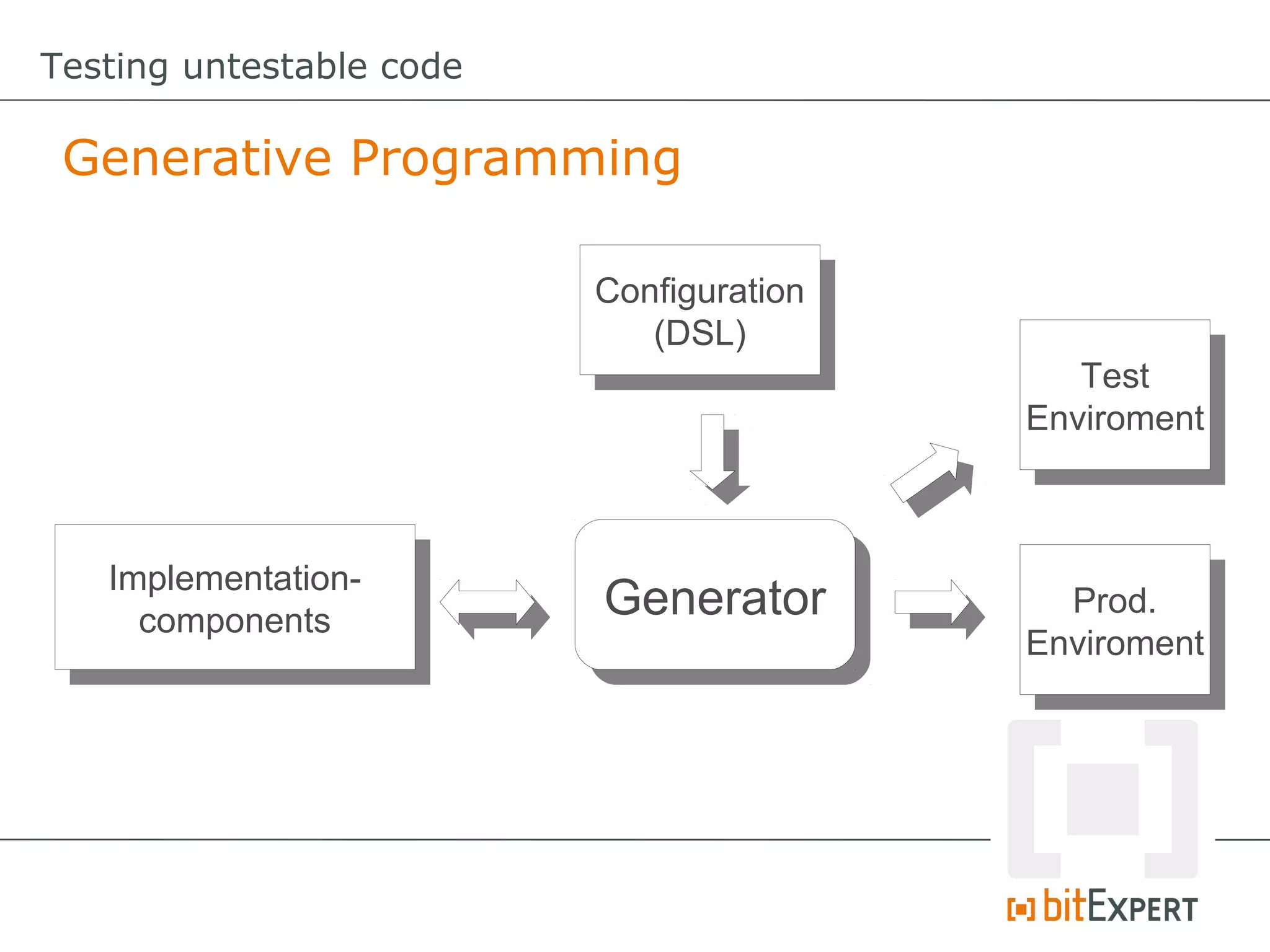 Testing untestable code Generative Programming Configuration Configuration (DSL) (DSL) Test Test Enviroment Enviroment Implementation- Implementation- components Generator Generator Prod. Prod. components Enviroment Enviroment 