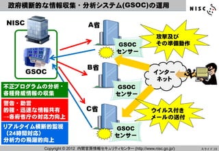 政府横断的な情報収集・分析システム(GSOC)の運用

NISC                         A省
                                                           攻撃及び
                                          GSOC             その準備動作
                                          センサー

                             B省
       GSOC                                               インター
                                                           ネット
不正プログラムの分析・                              GSOC
各種脅威情報の収集                                センサー
警告・助言
的確・迅速な情報共有                  C省                           ウイルス付き
→各府省庁の対応力向上                                              メールの送付
リアルタイム横断的監視                              GSOC
（２４時間対応）                                 センサー
分析力の飛躍的向上
          Copyright © 2012 内閣官房情報セキュリティセンター (http://www.nisc.go.jp/)   スライド 19
 