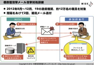 標的型攻撃メール攻撃対処訓練

 2012年8月～12月、19の政府機関、約12万名の職員を対象
 間隔をあけて2回、疑似メール送付




      Copyright © 2012 内閣官房情報セキュリティセンター (http://www.nisc.go.jp/)   スライド 23
 