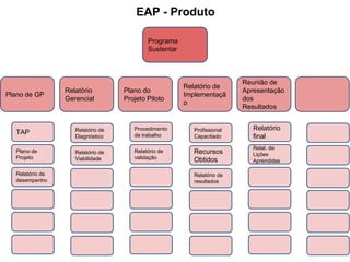 EAP - Produto

                                           Programa
                                           Sustentar



                                                                         Reunião de
                                                       Relatório de
                 Relatório         Plano do                              Apresentação
Plano de GP                                            Implementaçã
                 Gerencial         Projeto Piloto                        dos
                                                       o
                                                                         Resultados


                    Relatório de      Procedimento        Profissional      Relatório
   TAP                                de trabalho
                    Diagnóstico                           Capacitado        final
                                                                            Relat. de
  Plano de          Relatório de      Relatório de       Recursos           Lições
  Projeto           Viabilidade       validação          Obtidos            Aprendidas

  Relatório de                                           Relatório de
  desempenho                                             resultados
 