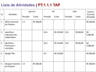 Lista de Atividades | PT:1.1.1 TAP
                              Sponsor                   GP                     João          Estimar
Id       Atividade                                                                          Custo da
                        Duração   Custo       Duração    Custo       Duração     Custo      Atividade

1    Definir Gerente    1h        R$ 300,00                                                 R$ 300,00
     de Projetos


2    Identificar                              16 h       R$ 150,00 16 h          R$ 80,00   R$
     requisitos dos                                                                         3.680,00
     stakeholders

3    Identificar                              16 h       R$ 150,00 16 h          R$ 80,00   R$
     Premissas e                                                                            3.680,00
     restrições

4    Redigir TAP                              4h         R$ 150,00                          R$ 600,00



5    Designar Gerente   1h        R$ 300,00                                                 R$ 300,00
     de Projetos
 