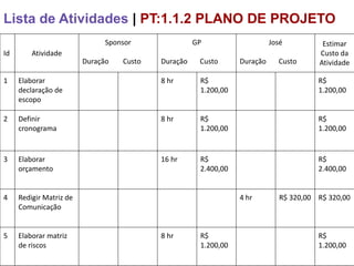 Lista de Atividades | PT:1.1.2 PLANO DE PROJETO
                               Sponsor               GP                    José          Estimar
Id       Atividade                                                                      Custo da
                         Duração   Custo   Duração    Custo      Duração     Custo      Atividade

1    Elaborar                              8 hr       R$                                R$
     declaração de                                    1.200,00                          1.200,00
     escopo

2    Definir                               8 hr       R$                                R$
     cronograma                                       1.200,00                          1.200,00


3    Elaborar                              16 hr      R$                                R$
     orçamento                                        2.400,00                          2.400,00


4    Redigir Matriz de                                           4 hr         R$ 320,00 R$ 320,00
     Comunicação


5    Elaborar matriz                       8 hr       R$                                R$
     de riscos                                        1.200,00                          1.200,00
 
