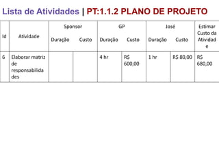 Lista de Atividades | PT:1.1.2 PLANO DE PROJETO
                           Sponsor                 GP                  José           Estimar
                                                                                      Custo da
Id      Atividade
                       Duração   Custo   Duração        Custo   Duração       Custo   Atividad
                                                                                          e

6    Elaborar matriz                     4 hr       R$          1 hr      R$ 80,00 R$
     de                                             600,00                         680,00
     responsabilida
     des
 