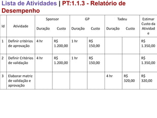 Lista de Atividades | PT:1.1.3 - Relatório de
Desempenho
                              Sponsor                GP                  Tadeu       Estimar
                                                                                     Custo da
Id      Atividade
                       Duração     Custo   Duração        Custo   Duração    Custo   Atividad
                                                                                         e

1    Definir critérios 4 hr       R$       1 hr       R$                             R$
     de aprovação                 1.200,00            150,00                         1.350,00


2    Definir Critérios 4 hr       R$       1 hr       R$                             R$
     de validação                 1.200,00            150,00                         1.350,00


3    Elaborar matriz                                              4 hr      R$       R$
     de validação e                                                         320,00   320,00
     aprovação
 
