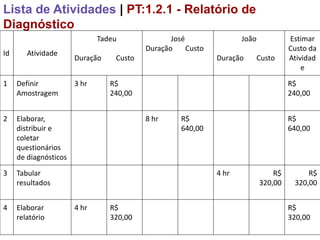 Lista de Atividades | PT:1.2.1 - Relatório de
Diagnóstico
                              Tadeu              José                João            Estimar
                                          Duração     Custo                          Custo da
Id      Atividade
                       Duração    Custo                       Duração   Custo        Atividad
                                                                                         e

1    Definir           3 hr      R$                                                  R$
     Amostragem                  240,00                                              240,00


2    Elaborar,                            8 hr      R$                               R$
     distribuir e                                   640,00                           640,00
     coletar
     questionários
     de diagnósticos
3    Tabular                                                  4 hr              R$        R$
     resultados                                                             320,00    320,00


4    Elaborar          4 hr      R$                                                  R$
     relatório                   320,00                                              320,00
 