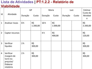 Lista de Atividades | PT:1.2.2 - Relatório de
Viabilidade
                                 GP                Maria                 Luiz           Estimar
                                                                                        Custo da
Id      Atividade
                       Duração        Custo   Duração    Custo     Duração      Custo   Atividad
                                                                                            e

1    Analisar riscos   8h         R$       10 h         R$                              R$
                                  1.200,00              1.000,00                        2.200,00


2    Captar recursos                          4h        R$                              R$
                                                        400,00                          120,00


3    Verificar         2h         R$                                                    R$
     liquidez                     300,00                                                300,00


4    Verificar         2h         R$                                                    R$
     margem de                    300,00                                                300,00
     lucro ou
     prejuízo/
     Elaborar
     relatório
 