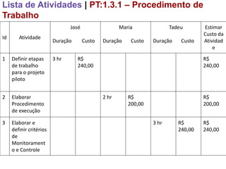 Lista de Atividades | PT:1.3.1 – Procedimento de
Trabalho
                                José                  Maria              Tadeu       Estimar
                                                                                     Custo da
Id      Atividade
                         Duração       Custo   Duração    Custo   Duração    Custo   Atividad
                                                                                         e

1    Definir etapas      3 hr      R$                                                R$
     de trabalho                   240,00                                            240,00
     para o projeto
     piloto


2    Elaborar                                  2 hr      R$                          R$
     Procedimento                                        200,00                      200,00
     de execução

3    Elaborar e                                                   3 hr      R$       R$
     definir critérios                                                      240,00   240,00
     de
     Monitorament
     o e Controle
 