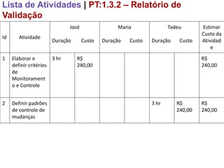 Lista de Atividades | PT:1.3.2 – Relatório de
Validação
                              José                Maria               Tadeu       Estimar
                                                                                  Custo da
Id      Atividade
                       Duração       Custo   Duração   Custo   Duração    Custo   Atividad
                                                                                      e

1    Elaborar e        3 hr      R$                                               R$
     definir critérios           240,00                                           240,00
     de
     Monitorament
     o e Controle


2    Definir padrões                                           3 hr      R$       R$
     de controle de                                                      240,00   240,00
     mudanças
 