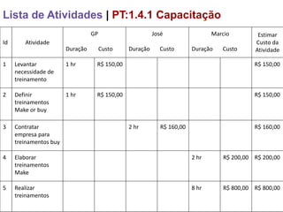 Lista de Atividades | PT:1.4.1 Capacitação
                                  GP                     José                  Marcio        Estimar
Id      Atividade                                                                           Custo da
                        Duração        Custo   Duração     Custo        Duração   Custo     Atividade

1    Levantar           1 hr       R$ 150,00                                                R$ 150,00
     necessidade de
     treinamento

2    Definir            1 hr       R$ 150,00                                                R$ 150,00
     treinamentos
     Make or buy

3    Contratar                                 2 hr         R$ 160,00                       R$ 160,00
     empresa para
     treinamentos buy

4    Elaborar                                                           2 hr      R$ 200,00 R$ 200,00
     treinamentos
     Make

5    Realizar                                                           8 hr      R$ 800,00 R$ 800,00
     treinamentos
 