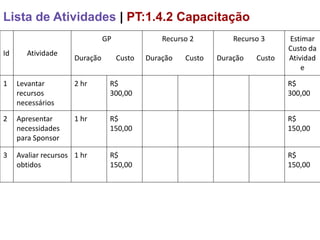 Lista de Atividades | PT:1.4.2 Capacitação
                                GP               Recurso 2         Recurso 3     Estimar
                                                                                 Custo da
Id      Atividade
                      Duração        Custo   Duração   Custo   Duração   Custo   Atividad
                                                                                     e

1    Levantar         2 hr       R$                                              R$
     recursos                    300,00                                          300,00
     necessários

2    Apresentar       1 hr       R$                                              R$
     necessidades                150,00                                          150,00
     para Sponsor

3    Avaliar recursos 1 hr       R$                                              R$
     obtidos                     150,00                                          150,00
 
