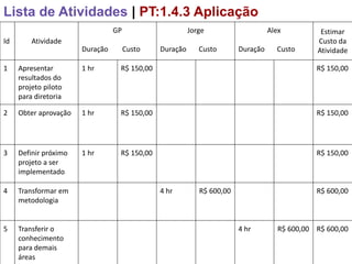 Lista de Atividades | PT:1.4.3 Aplicação
                                 GP                     Jorge                    Alex          Estimar
Id       Atividade                                                                            Custo da
                       Duração        Custo   Duração      Custo       Duração     Custo      Atividade

1    Apresentar        1 hr       R$ 150,00                                                   R$ 150,00
     resultados do
     projeto piloto
     para diretoria

2    Obter aprovação   1 hr       R$ 150,00                                                   R$ 150,00




3    Definir próximo   1 hr       R$ 150,00                                                   R$ 150,00
     projeto a ser
     implementado

4    Transformar em                           4 hr         R$ 600,00                          R$ 600,00
     metodologia


5    Transferir o                                                      4 hr         R$ 600,00 R$ 600,00
     conhecimento
     para demais
     áreas
 