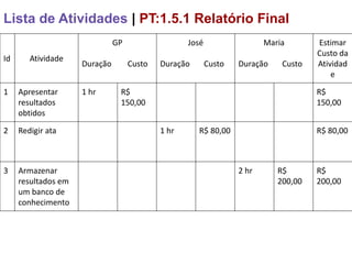 Lista de Atividades | PT:1.5.1 Relatório Final
                               GP                  José                  Maria       Estimar
                                                                                     Custo da
Id      Atividade
                     Duração        Custo   Duração       Custo   Duração    Custo   Atividad
                                                                                         e

1    Apresentar      1 hr       R$                                                   R$
     resultados                 150,00                                               150,00
     obtidos

2    Redigir ata                            1 hr      R$ 80,00                       R$ 80,00



3    Armazenar                                                    2 hr      R$       R$
     resultados em                                                          200,00   200,00
     um banco de
     conhecimento
 