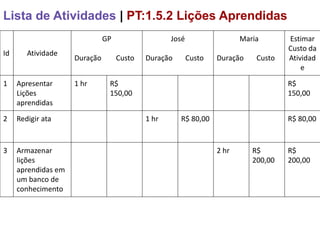 Lista de Atividades | PT:1.5.2 Lições Aprendidas
                               GP                  José                  Maria       Estimar
                                                                                     Custo da
Id      Atividade
                     Duração        Custo   Duração       Custo   Duração    Custo   Atividad
                                                                                         e

1    Apresentar      1 hr       R$                                                   R$
     Lições                     150,00                                               150,00
     aprendidas

2    Redigir ata                            1 hr      R$ 80,00                       R$ 80,00


3    Armazenar                                                    2 hr      R$       R$
     lições                                                                 200,00   200,00
     aprendidas em
     um banco de
     conhecimento
 