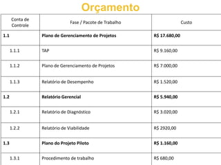 Orçamento
      Conta de
                               Fase / Pacote de Trabalho                  Custo
      Controle

1.1              Plano de Gerenciamento de Projetos        R$ 17.680,00


      1.1.1      TAP                                       R$ 9.160,00


      1.1.2      Plano de Gerenciamento de Projetos        R$ 7.000,00


      1.1.3      Relatório de Desempenho                   R$ 1.520,00


1.2              Relatório Gerencial                       R$ 5.940,00


      1.2.1      Relatório de Diagnóstico                  R$ 3.020,00


      1.2.2      Relatório de Viabilidade                  R$ 2920,00


1.3              Plano do Projeto Piloto                   R$ 1.160,00


      1.3.1      Procedimento de trabalho                  R$ 680,00
 