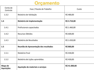 Orçamento
      Conta de
                               Fase / Pacote de Trabalho                  Custo
      Controle

      1.3.2      Relatório de Validação                    R$ 480,00


1.4              Relatório de Implementação                R$ 3.710,00


      1.4.1      Profissionais capacitados                 R$ 1.460,00


      1.4.2      Recursos Obtidos                          R$ 600,00


      1.4.3      Relatório de Resultados                   R$ 1.650,00


1.5              Reunião de Apresentação dos resultados    R$ 860,00


      1.5.1      Relatório Final                           R$ 430,00


      1.5.2      Relatório de Lições aprendidas            R$ 430,00


Mapa de                                                    R$ 41.000,00
                 Aquisição de materiais e serviços
Aquisições
 