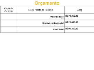 Orçamento
Conta de
           Fase / Pacote de Trabalho                         Custo
Controle

                                 Valor de base R$ 70.350,00

                         Reserva contingencial R$ 20.000,00

                                       Valor Total R$ 90.350,00
 