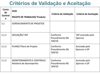Critérios de Validação e Aceitação
 Conta
        FASE
  de
                                      Critério de Validação   Critério de Aceitação
Control
        PACOTE DE TRABALHO/ Produto
   e

1.1      GERENCIAMENTO DE PROJETOS



1.1.1    INICIAÇÃO/ TAP               Conforme                TAP assinado pelo
                                      Procedimento ML         Sponsor
                                      104/10

1.1.2    PLANO/ Plano de Projeto      Conforme                Assinado pelo
                                      Procedimento ML         Sponsor e GP
                                      104/10


1.1.3    MONITORAMENTO E CONTROLE/    Conforme                Assinado pelo
         Relatório de desempenho      Procedimento ML         Sponsor e GP
                                      104/10
 