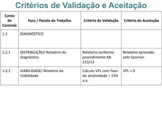 Critérios de Validação e Aceitação
 Conta
  de           Fase / Pacote de Trabalho   Critério de Validação   Critério de Aceitação
Controle

1.2        DIAGNÓSTICO



1.2.1      DISTRIBUIÇÃO/ Relatório do      Relatório conforme      Relatório aprovado
           diagnóstico                     procedimento ML         pelo Sponsor
                                           213/12

1.2.2      VIABILIDADE/ Relatório de       Cálculo VPL com Taxa    VPL > 0
           Viabilidade                     de atratividade = 15%
                                           a.a.
 