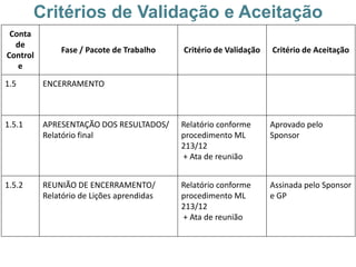 Critérios de Validação e Aceitação
 Conta
  de
              Fase / Pacote de Trabalho    Critério de Validação   Critério de Aceitação
Control
   e

1.5       ENCERRAMENTO



1.5.1     APRESENTAÇÃO DOS RESULTADOS/     Relatório conforme      Aprovado pelo
          Relatório final                  procedimento ML         Sponsor
                                           213/12
                                           + Ata de reunião


1.5.2     REUNIÃO DE ENCERRAMENTO/         Relatório conforme      Assinada pelo Sponsor
          Relatório de Lições aprendidas   procedimento ML         e GP
                                           213/12
                                           + Ata de reunião
 