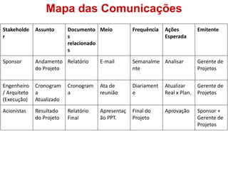 Mapa das Comunicações
Stakeholde    Assunto      Documento Meio           Frequência   Ações          Emitente
r                          s                                     Esperada
                           relacionado
                           s

Sponsor       Andamento Relatório      E-mail       Semanalme Analisar          Gerente de
              do Projeto                            nte                         Projetos


Engenheiro    Cronogram    Cronogram   Ata de       Diariament   Atualizar      Gerente de
/ Arquiteto   a            a           reunião      e            Real x Plan.   Projetos
(Execução)    Atualizado

Acionistas    Resultado    Relatório   Apresentaç   Final do     Aprovação      Sponsor +
              do Projeto   Final       ão PPT.      Projeto                     Gerente de
                                                                                Projetos
 