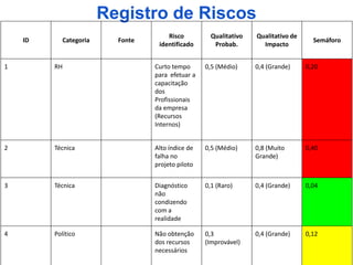 Registro de Riscos
                                      Risco          Qualitativo   Qualitativo de
    ID      Categoria     Fonte                                                       Semáforo
                                   identificado       Probab.        Impacto


1        RH                       Curto tempo      0,5 (Médio)     0,4 (Grande)     0,20
                                  para efetuar a
                                  capacitação
                                  dos
                                  Profissionais
                                  da empresa
                                  (Recursos
                                  Internos)


2        Técnica                  Alto índice de   0,5 (Médio)     0,8 (Muito       0,40
                                  falha no                         Grande)
                                  projeto piloto


3        Técnica                  Diagnóstico      0,1 (Raro)      0,4 (Grande)     0,04
                                  não
                                  condizendo
                                  com a
                                  realidade

4        Político                 Não obtenção     0,3             0,4 (Grande)     0,12
                                  dos recursos     (Improvável)
                                  necessários
 
