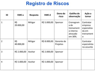 Registro de Riscos
                                              Dono do     Gatilho de     Ação a
    ID     VME a      Resposta     VME d
                                               risco      observação     tomar

1        R$          Mitigar     R$ 5.000,00 Sponsor      Cronogram    Contratar
         20.000,00                                        a de         empresa
                                                          treinament   especializa
                                                          o interno    da em
                                                          atrasado     treinament
                                                          em 30%.      o

2        R$          Mitigar     R$ 8.000,00 Gerente de                Contratar
         40.000,00                           Projetos                  especialista
                                                                       no assunto
3        R$ 2.000,00 Aceitar     R$ 2.000,00 Sponsor



4        R$ 5.000,00 Aceitar     R$ 5.000,00 Sponsor
 