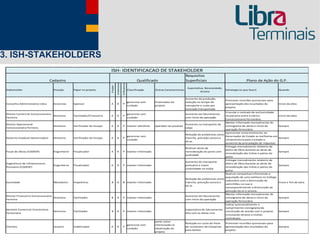 3. ISH-STAKEHOLDERS
                                                                         ISH- IDENTIFICACAO DE STAKEHOLDER
                                                                                                                                                   Requisitos
                                 Cadastro                                                                        Qualificado                       Superficiais                                 Plano de Ação do G.P.




                                                                                             Influencia
                                                                                 Interesse
                                                                         Poder
                                                                                                                                                    Expectativa, Necessidade,
 Stakeholder                       Posição      Papel no projeto                                          Classificação   Outras Caracteristicas                                Estrategia (o que fazer)            Quando
                                                                                                                                                             Anseio

                                                                                                                                                   Aumento da produção,
                                                                                                                                                                                Promover reuniões quinzenais para
                                                                                                          gerenciar com   financiador do           redução no tempo de
 Conselho Administrativo Libra     Acionista    Sponsor                  A        A            P                                                                                apresentação dos resultados do      Inicio da obra
                                                                                                          cuidado         projeto                  transporte e custo por
                                                                                                                                                                                projeto.
                                                                                                                                                   tonelada transportada
                                                                                                                                                                          Vincular o contrato de exclusividade
 Diretor Comercial-Concessionaria                                                                         gerenciar com                            Aumento do faturamento
                                  Diretoria     Facilitador/Financeiro   A        A            P                                                                          na parceria entre a Libra e               Inicio da obra
 Ferrovia                                                                                                 cuidado                                  com inicio da operação
                                                                                                                                                                          Concessionaria Ferroviária
                                                                                                                                                                          Manter informado mensalmente do
 Diretor Operacional-                                                                                                                         Aumento no transporte de
                                   Diretoria    Verificador do Escopo    A        A            P manter satisfeito        operador do produto                             cronograma de obras e inicio da           Sempre
 Concessionaria Ferrovia                                                                                                                      carga
                                                                                                                                                                          operação ferroviária
                                                                                                                                                                          Apresentar semestralmente ao
                                                                                                                                              Redução de problemas como
                                                                                                          gerenciar com                                                   Governador do Estado as melhorias em
 Governo Estadual (Governador)     Diretoria    Verificador do Escopo    A        A            P                                              transito, poluição sonora e                                           Sempre
                                                                                                          cuidado                                                         infraestrutura para o estado e
                                                                                                                                              do ar.
                                                                                                                                                                          aumento da arrecadação de impostos
                                                                                                                                                                          Entregar mensalmente relatorio de
                                                                                                                                              Realizar obras de
                                                                                                                                                                          diário de Obra durante as obras de
 Fiscal de Obras (CODESP)          Engenheiro   Fiscalizador             A        A            P manter informado                             remodelação do porto com                                              Sempre
                                                                                                                                                                          remodelação das linhas e patios do
                                                                                                                                              qualidade
                                                                                                                                                                          porto
                                                                                                                                                                          Entregar mensalmente relatorio de
                                                                                                                                              Aumento do transporte
 Engenheiro de Infraestrutura                                                                                                                                             diário de Obra durante as obras de
                                   Engenheiro   Fiscalizador             A        A            P manter informado                             portuário e maior                                                     Sempre
 Portuario (CODESP)                                                                                                                                                       remodelação das linhas e patios do
                                                                                                                                              visibilidade na midia
                                                                                                                                                                          porto
                                                                                                                                                                          Realizar campanhas informando a
                                                                                                                                                                          população de uma melhora no trafego
                                                                                                                                              Redução de problemas como
                                                                                                                                                                          rodoviário com a diminuição de
 Sociedade                         Moradores    Impeditivo                B       A           N manter informado                              transito, poluição sonora e                                           Inicio e fim da obra
                                                                                                                                                                          caminhões na ruas e
                                                                                                                                              do ar.
                                                                                                                                                                          consequentimente a diminuição da
                                                                                                                                                                          poluição do ar e sonora.
                                                                                                                                                                          Manter informado mensalmente do
 Diretor Financeiro-Concessionaria                                                                                                            Aumento do faturamento
                                   Diretoria    Facilitador               B       A            P manter informado                                                         cronograma de obras e inicio da           Sempre
 Ferrovia                                                                                                                                     com inicio da operação
                                                                                                                                                                          operação ferroviária
                                                                                                                                                                          Cobrar quinzenalmente o
                                                                                                                                                                          cumprimento cronograma de
 Gerente Comercial-Construtora                                                                                                                Expectativa de faturamento
                                   Gerencia     Facilitador               B       A            P manter informado                                                         construção de acordo com o projeto        Sempre
 Ferroviaria                                                                                                                                  alto com as obras civis
                                                                                                                                                                          vinculando atrasos a multas
                                                                                                                                                                          contratuais
                                                                                                                          parte maior
                                                                                                                                              Redução no custo do frete   Promover reuniões quinzenais para
                                                                                                          gerenciar com   interessada na
 Clientes                          Usuario      Viabilizador             A        A            P                                              de containers de Campinas   apresentação dos resultados do            Sempre
                                                                                                          cuidado         idealização do
                                                                                                                                              para Santos                 projeto.
                                                                                                                          projeto
 