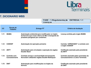 7. DICIONARIO WBS
                                                       FASE : 1-Regulamentaç ão            ENTREGA: 1.1
                                                       Licenç as


           Pacote de
 CC                                          Entrega PT                                  Critério de Aceitação
           Trabalho


 1.11   IBAMA            Autorização ambiental para modificação no trajeto      Licença emitida pelo órgão IBAMA
                         da ferrovia que cruza a Serra do Mar e transporte de
                         produtos perigosos por containers



 1.12   CODESP           Autorização de operação portuária                      Carimbo “APROVADO” e contrato com
                                                                                o órgão CODESP

 1.13   ANTT             Autorização para circulação e operação de vagões       Certificado assinado pelo presidente
                         Double Stack                                           da ANTT

 1.14   Contrato com     Contrato serviço e exclusividade de transporte         Contrato assinado pelos acionistas da
        Concessionaria   ferroviário utilizando vagões Double Railwaycar        Concessionária e a Libra Terminais



 1.15   DNIT             Autorização para modificações no trajeto da            Certificado assinado pelo presidente
                         ferrovia                                               do DNIT
 