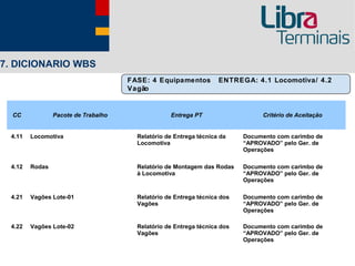 7. DICIONARIO WBS
                                     FASE: 4 Equipamentos          ENTREGA: 4.1 Locomotiva/ 4.2
                                     Vagão


  CC            Pacote de Trabalho                Entrega PT                   Critério de Aceitação


 4.11   Locomotiva                     Relatório de Entrega técnica da    Documento com carimbo de
                                       Locomotiva                         “APROVADO” pelo Ger. de
                                                                          Operações

 4.12   Rodas                          Relatório de Montagem das Rodas    Documento com carimbo de
                                       à Locomotiva                       “APROVADO” pelo Ger. de
                                                                          Operações

 4.21   Vagões Lote-01                 Relatório de Entrega técnica dos   Documento com carimbo de
                                       Vagões                             “APROVADO” pelo Ger. de
                                                                          Operações

 4.22   Vagões Lote-02                 Relatório de Entrega técnica dos   Documento com carimbo de
                                       Vagões                             “APROVADO” pelo Ger. de
                                                                          Operações
 