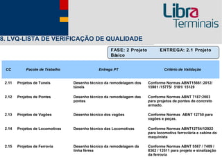 8. LVQ-LISTA DE VERIFICAÇÃO DE QUALIDADE
                                                     FASE: 2 Projeto         ENTREGA: 2.1 Projeto
                                                     Básico


 CC         Pacote de Trabalho                Entrega PT                        Critério de Validação


 2.11   Projetos de Tuneis        Desenho técnico da remodelagem dos   Conforme Normas ABNT15661:2012/
                                  túneis                               15981 /15775/ 5181/ 15129

 2.12   Projetos de Pontes        Desenho técnico da remodelagem das   Conforme Normas ABNT 7187:2003
                                  pontes                               para projetos de pontes de concreto
                                                                       armado.

 2.13   Projetos de Vagões        Desenho técnico dos vagões           Conforme Normas ABNT 12750 para
                                                                       vagões e peças.

 2.14   Projetos de Locomotivas   Desenho técnico das Locomotivas      Conforme Normas ABNT12754/12922
                                                                       para locomotiva ferroviária e cabine do
                                                                       maquinista

 2.15   Projetos de Ferrovia      Desenho técnico da remodelagem da    Conforme Normas ABNT 5567 / 7489 /
                                  linha férrea                         8362 / 12511 para projeto e sinalização
                                                                       da ferrovia
 
