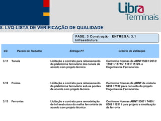 8. LVQ-LISTA DE VERIFICAÇÃO DE QUALIDADE
                                                    FASE: 3 Construç ão          ENTREGA: 3.1
                                                    Infraestrutura


 CC         Pacote de Trabalho                  Entrega PT                            Critério de Validação


 3.11   Tuneis                   Licitação e contrato para rebaixamento      Conforme Normas da ABNT15661:2012/
                                 da plataforma ferroviário dos tuneis de     15981 /15775/ 5181/ 15129. e
                                 acordo com projeto técnico                  Engenheiros Ferroviários




 3.12   Pontes                   Licitação e contrato para rebaixamento      Conforme Normas da ABNT de vistoria
                                 da plataforma ferroviário sob as pontes     9452 / 7187 para consulta do projeto
                                 de acordo com projeto técnico               Engenheiros Ferroviários



 3.13   Ferrovias                Licitação e contrato para remodelação       Conforme Normas ABNT 5567 / 7489 /
                                 de infraestrutura da malha ferroviária de   8362 / 12511 para projeto e sinalização
                                 acordo com projeto técnico                  da ferrovia
 