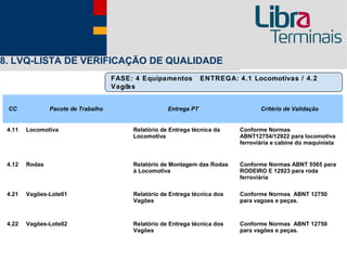 8. LVQ-LISTA DE VERIFICAÇÃO DE QUALIDADE
                                     FASE: 4 Equipamentos          ENTREGA: 4.1 Locomotivas / 4.2
                                     Vagões


 CC             Pacote de Trabalho                    Entrega PT                    Critério de Validação


 4.11   Locomotiva                        Relatório de Entrega técnica da    Conforme Normas
                                          Locomotiva                         ABNT12754/12922 para locomotiva
                                                                             ferroviária e cabine do maquinista


 4.12   Rodas                             Relatório de Montagem das Rodas    Conforme Normas ABNT 5565 para
                                          à Locomotiva                       RODEIRO E 12923 para roda
                                                                             ferroviária

 4.21   Vagões-Lote01                     Relatório de Entrega técnica dos   Conforme Normas ABNT 12750
                                          Vagões                             para vagoes e peças.



 4.22   Vagões-Lote02                     Relatório de Entrega técnica dos   Conforme Normas ABNT 12750
                                          Vagões                             para vagões e peças.
 