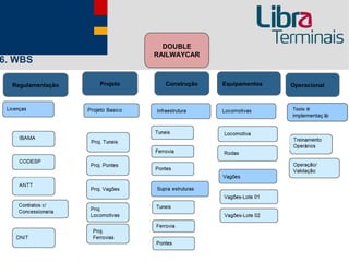 DOUBLE
                             RAILWAYCAR
6. WBS

  Regulamentação   Projeto     Construção   Equipamentos   Operacional



                                                           Teste e
                                                           implementaç ão
 