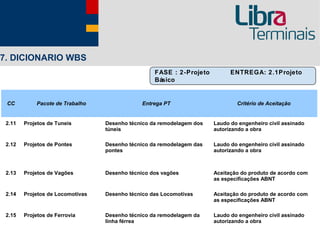 7. DICIONARIO WBS
                                                   FASE : 2-Projeto          ENTREGA: 2.1Projeto
                                                   Básico


 CC          Pacote de Trabalho                Entrega PT                      Critério de Aceitação


 2.11   Projetos de Tuneis        Desenho técnico da remodelagem dos   Laudo do engenheiro civil assinado
                                  túneis                               autorizando a obra

 2.12   Projetos de Pontes        Desenho técnico da remodelagem das   Laudo do engenheiro civil assinado
                                  pontes                               autorizando a obra



 2.13   Projetos de Vagões        Desenho técnico dos vagões           Aceitação do produto de acordo com
                                                                       as especificações ABNT

 2.14   Projetos de Locomotivas   Desenho técnico das Locomotivas      Aceitação do produto de acordo com
                                                                       as especificações ABNT

 2.15   Projetos de Ferrovia      Desenho técnico da remodelagem da    Laudo do engenheiro civil assinado
                                  linha férrea                         autorizando a obra
 
