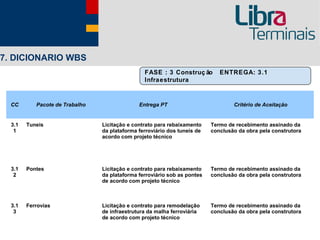 7. DICIONARIO WBS
                                                FASE : 3 Construç ão         ENTREGA: 3.1
                                                Infraestrutura


  CC       Pacote de Trabalho                 Entrega PT                          Critério de Aceitação


  3.1   Tuneis                  Licitação e contrato para rebaixamento    Termo de recebimento assinado da
   1                            da plataforma ferroviário dos tuneis de   conclusão da obra pela construtora
                                acordo com projeto técnico




  3.1   Pontes                  Licitação e contrato para rebaixamento    Termo de recebimento assinado da
   2                            da plataforma ferroviário sob as pontes   conclusão da obra pela construtora
                                de acordo com projeto técnico



  3.1   Ferrovias               Licitação e contrato para remodelação     Termo de recebimento assinado da
   3                            de infraestrutura da malha ferroviária    conclusão da obra pela construtora
                                de acordo com projeto técnico
 