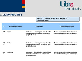 7. DICIONARIO WBS
                                               FASE : 3 Construç ão       ENTREGA: 3.2
                                               Supraestrutura


  CC       Pacote de Trabalho                Entrega PT                        Critério de Aceitação


  3.2   Tuneis                  Licitação e contrato para manutenção   Termo de recebimento assinado da
   1                            ferroviária dos tuneis de acordo com   conclusão da obra pela construtora
                                projeto técnico




  3.2   Pontes                  Licitação e contrato para manutenção   Termo de recebimento assinado da
   2                            ferroviária das pontes de acordo com   conclusão da obra pela construtora
                                projeto técnico



  3.2   Ferrovias               Licitação e contrato para manutenção   Termo de recebimento assinado da
   3                            da malha ferroviária de acordo com     conclusão da obra pela construtora
                                projeto técnico
 