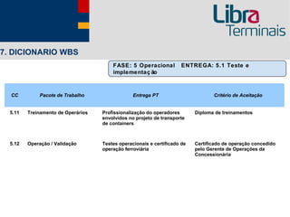 7. DICIONARIO WBS
                                        FASE: 5 Operacional           ENTREGA: 5.1 Teste e
                                        implementaç ão



  CC         Pacote de Trabalho                  Entrega PT                       Critério de Aceitação


  5.11   Treinamento de Operários   Profissionalização do operadores       Diploma de treinamentos
                                    envolvidos no projeto de transporte
                                    de containers



  5.12   Operação / Validação       Testes operacionais e certificado de   Certificado de operação concedido
                                    operação ferroviária                   pelo Gerente de Operações da
                                                                           Concessionária
 