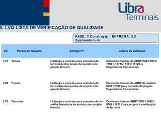 8. LVQ-LISTA DE VERIFICAÇÃO DE QUALIDADE
                                                   FASE: 3 Construç ão         ENTREGA: 3.2
                                                   Supraestrutura


 CC         Pacote de Trabalho                 Entrega PT                           Critério de Validação


 3.21   Tuneis                   Licitação e contrato para manutenção      Conforme Normas da ABNT15661:2012/
                                 ferroviária dos tuneis de acordo com      15981 /15775/ 5181/ 15129. e
                                 projeto técnico                           Engenheiros Ferroviários




 3.22   Pontes                   Licitação e contrato para manutenção      Conforme Normas da ABNT de vistoria
                                 ferroviária das pontes de acordo com      9452 / 7187 para consulta do projeto
                                 projeto técnico                           Engenheiros Ferroviários



 3.23   Ferrovias                Licitação e contrato para manutenção da   Conforme Normas ABNT 5567 / 7489 /
                                 malha ferroviária de acordo com projeto   8362 / 12511 para projeto e sinalização
                                 técnico                                   da ferrovia
 