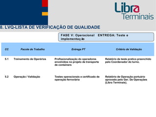 8. LVQ-LISTA DE VERIFICAÇÃO DE QUALIDADE
                                      FASE V: Operacional           ENTREGA: Teste e
                                      implementaç ão


 CC         Pacote de Trabalho                 Entrega PT                        Critério de Validação


 5.1   Treinamento de Operários   Profissionalização do operadores       Relatório de teste pratico preenchido
                                  envolvidos no projeto de transporte    pelo Coordenador do turno.
                                  de containers



 5.2   Operação / Validação       Testes operacionais e certificado de   Relatório de Operação portuário
                                  operação ferroviária                   aprovado pelo Ger. De Operações
                                                                         (Libra Terminais).
 