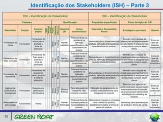 Identificação dos Stakeholders (ISH) – Parte 3
                   ISH - Identificação de Stakeholder                                                    ISH - Identificação de Stakeholder

                  Cadastro                                     Qualificação                  Requisitos superficiais                 Plano de Ação do G.P.




                                             Influência
                                             Interesse
                                              Telefone
                                               e-mail
                                               Poder
                                                DDD
                               Papel no                     Classifica       Outras          Expectativa, Necessidade,
 Stakeholder     Posição                                                                                                       Estratégia (o que fazer)      Quando
                                projeto                        ção       características              Anseio


                                                                        Potencial fonte de
                           Fornecedor de                                                                                       Reunião com a equipe de
                                                                           problema na                                                                       Início da




                                                 Positiva
                            vidros para o                                                  Demanda para o fornecimento do projeto para acompanhamento




                                                  Baixo
Fornecedor de                                                Manter          definição                                                                        fase de




                                                   Alto
                Fornecedor    produto e                                                    produto, definição antecipada das das atividades e assegurar que
    vidros                                                  satisfeito especificadas e não                                                                   desenho
                               linha de                                                       características do produto.     os requisitos e prazos sejam
                                                                         cumprimento de                                                                     construtivo
                              produção                                                                                                   claros.
                                                                              prazos.
                                                                        Potencial fonte de
                           Fornecedor de                                                                                       Reunião com a equipe de
                                                                           problema na                                                                       Início da
                            Teka para o          Positiva                                  Demanda para o fornecimento do projeto para acompanhamento
                                                  Baixo

Fornecedor de                                                Manter          definição                                                                        fase de
                                                   Alto

                Fornecedor   produto e                                                     produto, definição antecipada das das atividades e assegurar que
Teka (convés)                                               satisfeito especificadas e não                                                                   desenho
                              linha de                                                        características do produto.     os requisitos e prazos sejam
                                                                         cumprimento de                                                                     construtivo
                             produção                                                                                                    claros.
                                                                              prazos.
                                                                        Potencial fonte de
                           Fornecedor de                                                                                        Reunião com a equipe de
                                                                           problema na                                                                        Início da
                                                 Positiva




                             acessórios                                                    Demanda para o fornecimento do projeto para acompanhamento
                                                  Baixo




Fornecedor de                                                Manter          definição                                                                         fase de
                                                   Alto




                Fornecedor para o produto                                                  produto, definição antecipada das das atividades e assegurar que
 acessórios                                                 satisfeito especificadas e não                                                                    desenho
                             e linha de                                                        caracteristicas do produto.    os requisitos e prazos sejam
                                                                         cumprimento de                                                                      construtivo
                              produção                                                                                                    claros.
                                                                              prazos.
                                                                                                                                Reunião com agência de
                                                                                                                                                              Início da
                                                                                                                             publicidade para apresentação
                                                 Positiva




 Agência de                   Responsável                               Tem alto poder de Obtenção do detalhamento do                                          fase de
                                                  Baixo
                                                  Baixo




                                                             Minimo                                                           antecipadamente do produto,
publicidade e   Fornecedor    pelas ações                                 barganha. Não      projeto antecipadamente para                                    construção
                                                             Esforço                                                         para que possam desenvolver
propaganda                    da marketing                             conhece o produto.        divulgação do produto.                                           e
                                                                                                                               estratégias de marketing de
                                                                                                                                                            acabamento
                                                                                                                                         impacto.
                                                                       Potencial fonte de Obtenção de margem e comissão                               Início da
                                                 Positiva
                                                  Baixo




Área comercial                                                Manter  duvidas quanto as       com a venda do produto.   Workshop para apresentação     fase de
                                                   Alto




               Funcionários      Venda
 (pré-venda)                                                Informado funcionalidades do Detalhamento sobre a forma de do produto e forma de venda.     teste e
                                                                           produto.              venda do produto.                                  lançamento



10
 