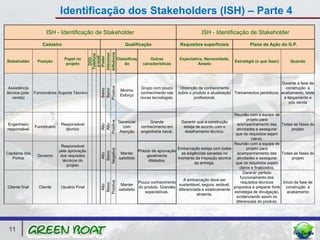Identificação dos Stakeholders (ISH) – Parte 4
                      ISH - Identificação de Stakeholder                                                       ISH - Identificação de Stakeholder

                    Cadastro                                       Qualificação                     Requisitos superficiais              Plano de Ação do G.P.




                                                Influência
                                                Interesse
                                                 Telefone
                                                  e-mail
                                                  Poder
                                                   DDD
                                Papel no                       Classificaç         Outras          Expectativa, Necessidade,
Stakeholder      Posição                                                                                                        Estratégia (o que fazer)      Quando
                                 projeto                           ão          características              Anseio



                                                                                                                                                          Durante a fase de




                                                    Positiva
 Assistência                                                                  Grupo com pouco       Obtenção de conhecimento                                construção e


                                                     Baixo
                                                     Baixo
                                                                Minimo
técnica (pós- Funcionários Suporte Técnico                                    conhecimento nas     sobre o produto e atualização Treinamentos periódicos. acabamento, teste
                                                                Esforço
   venda)                                                                     novas tecnologias.            profissional.                                  e lançamento e
                                                                                                                                                              pós venda


                                                                                                                                Reunião com a equipe de
                                                                                                                                        projeto para
                                                    Positiva

                                                               Gerenciar          Grande            Garantir que a construção
Engenheiro                     Responsável                                                                                        acompanhamento das Todas as fases do
                                                     Alto
                                                     Alto



                Funcionário                                      com          conhecimento em        esteja de acordo com o
responsável                      técnico                                                                                          atividades e assegurar         projeto
                                                               Atenção        engenharia naval.       detalhamento técnico.
                                                                                                                                 que os requisitos sejam
                                                                                                                                           claros.
                                                                                                                                Reunião com a equipe de
                               Responsável
                                                                                                 Embarcação esteja com todas            projeto para
                                                    Negativa




                              pela aprovação                                 Prazos de aprovação
                                                     Baixo




Capitania dos                                                    Manter                           as exigências sanadas no        acompanhamento das Todas as fases do
                                                      Alto




                 Governo       dos requisitos                                    geralmente
   Portos                                                       satisfeito                       momento da inspeção técnica      atividades e assegurar         projeto
                                técnicos do                                       dilatados.
                                                                                                         de entrega.             que os requisitos sejam
                                  projeto
                                                                                                                                   claros e finalizados.
                                                                                                                                      Garantir perfeito
                                                                                                                                    funcionamento dos
                                                                                                  A embarcação deve ser
                                                    Positiva




                                                                           Pouco conhecimento                                       requisitos técnicos    Início da fase de
                                                     Baixo




                                                                 Manter                        sustentável, segura, estável,
                                                      Alto




Cliente final     Cliente      Usuário Final                               do produto. Grandes                                  propostos e preparar forte construção e
                                                                satisfeito                     diferenciada e esteticamente
                                                                              expectativas.                                     estratégia de divulgação,    acabamento
                                                                                                         atraente.
                                                                                                                                 evidenciando assim os
                                                                                                                                 diferenciais do produto.




 11
 