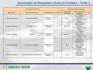 Declaração de Requisitos (Dreq) do Produto – Parte 3

                                  Requisitos do Produto                                                Rastreabilidade do Produto

                                                                                                Componente      Entrega onde se
        Stakeholder               Requisito detalhado              Classificação   Prioridade                                         OK
                                                                                                relacionado         manifesta
                                                                                                                 1.5.1 Testes de
                                                                                                                  Equipamentos
                                                                   Gerenciar com
     Diretoria da Empresa          Embarcação Estável                                  1           M, R             Preliminar;
                                                                     Atenção
                                                                                                              1.5.2 Testes de Prova
                                                                                                                      de Mar
                                                                                                                 1.5.1 Testes de
                                                                                                                  Equipamentos
                                                                   Gerenciar com
     Diretoria da Empresa           Alto desempenho                                    1         M, A, R, T         Preliminar;
                                                                     Atenção
                                                                                                              1.5.2 Testes de Prova
                                                                                                                      de Mar
                                                                                                                 1.5.1 Testes de
                                                                                                                  Equipamentos
                                                                   Gerenciar com
     Diretoria da Empresa                 Seguro                                       1         M, A, R, T         Preliminar;
                                                                     Atenção
                                                                                                              1.5.2 Testes de Prova
                                                                                                                      de Mar
                                                                                                                   Cadernos de
                                                                                                                 Detalhamentos
                                                                                                                  Construtivos;
                                                                   Gerenciar com                                 1.5.1 Testes de
     Diretoria da Empresa         Alto nivel de qualidade                              1           M, R
                                                                     Atenção                                      Equipamentos
                                                                                                                    Preliminar;
                                                                                                              1.5.2 Testes de Prova
                                                                                                                      de Mar
                                                                                                                   Cadernos de
                                                                   Gerenciar com                                 Detalhamentos
     Diretoria da Empresa   Utilização de materiais certificados                       1          S, M, R
                                                                     Atenção                                       Construtivos




15
 