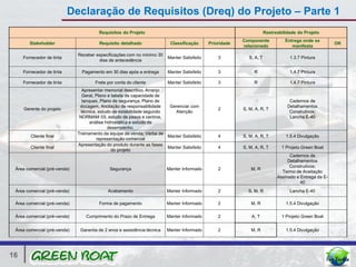 Declaração de Requisitos (Dreq) do Projeto – Parte 1
                                        Requisitos do Projeto                                                           Rastreabilidade do Projeto
                                                                                                           Componente             Entrega onde se
        Stakeholder                     Requisito detalhado                Classificação      Prioridade                                                 OK
                                                                                                           relacionado               manifesta

                              Receber especificações com no minimo 30
     Fornecedor de tinta                                                  Manter Satisfeito       3           S, A, T               1.3.7 Pintura
                                       dias de antecedência

     Fornecedor de tinta        Pagamento em 30 dias após a entrega       Manter Satisfeito       3             R                   1.4.7 Pintura

     Fornecedor de tinta              Frete por conta do cliente          Manter Satisfeito       3             R                   1.4.7 Pintura
                                Apresentar memorial descritivo, Arranjo
                                Geral, Plano e tabela de capacidade de
                                 tanques, Plano de segurança, Plano de                                                              Cadernos de
                               docagem, Anotação de responsabilidade     Gerenciar com                                             Detalhamentos
     Gerente do projeto                                                                           2        S, M, A, R, T
                                técnica, estudo de estabilidade segundo    Atenção                                                  Construtivos;
                               NORMAM 03, estudo de pesos e centros,                                                                Lancha E-40
                                     análise hidrostática e estudo de
                                              desempenho.
                              Treinamento da equipe de venda; Verba de
        Cliente final                                                   Manter Satisfeito         4        S, M, A, R, T          1.5.4 Divulgação
                                        representação comercial
                              Apresentação do produto durante as fases
        Cliente final                                                   Manter Satisfeito         4        S, M, A, R, T        1 Projeto Green Boat
                                                do projeto
                                                                                                                                    Cadernos de
                                                                                                                                   Detalhamentos
                                                                                                                                    Construtivos;
 Área comercial (pré-venda)                  Segurança                    Manter Informado        2            M, R
                                                                                                                                Termo de Aceitação
                                                                                                                              Assinado e Entrega da E-
                                                                                                                                         40
 Área comercial (pré-venda)                 Acabamento                    Manter Informado        2          S, M, R                Lancha E-40

 Área comercial (pré-venda)             Forma de pagamento                Manter Informado        2            M, R               1.5.4 Divulgação

 Área comercial (pré-venda)       Cumprimento do Prazo de Entrega         Manter Informado        2            A, T             1 Projeto Green Boat


 Área comercial (pré-venda)    Garantia de 2 anos e assistência técnica   Manter Informado        2            M, R               1.5.4 Divulgação




16
 